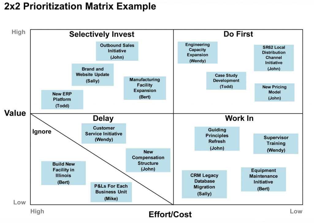 stagen 2x2 prioritization matrix productivity
