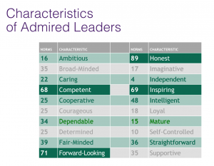 characteristics of admired leaders